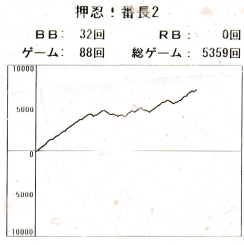 番長2スランプグラフ